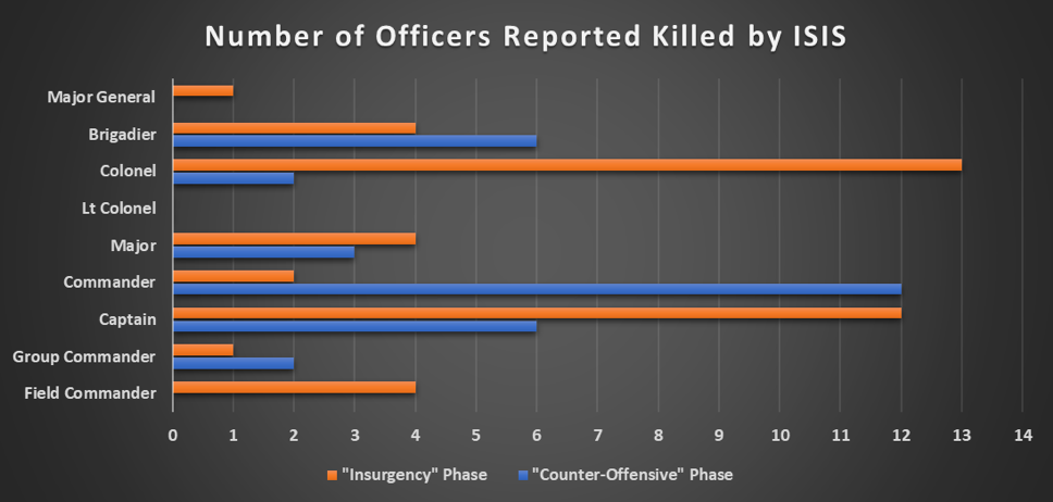 Number of Officers Reported Killed by ISIS