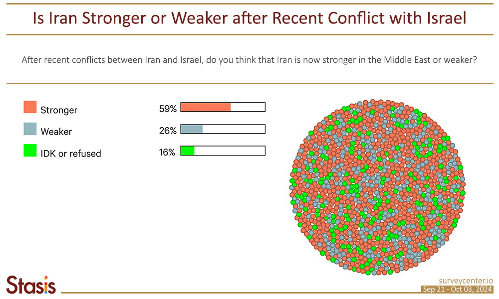 14. PF_Survey3_EN_Image11_0_Strong_or_Weak