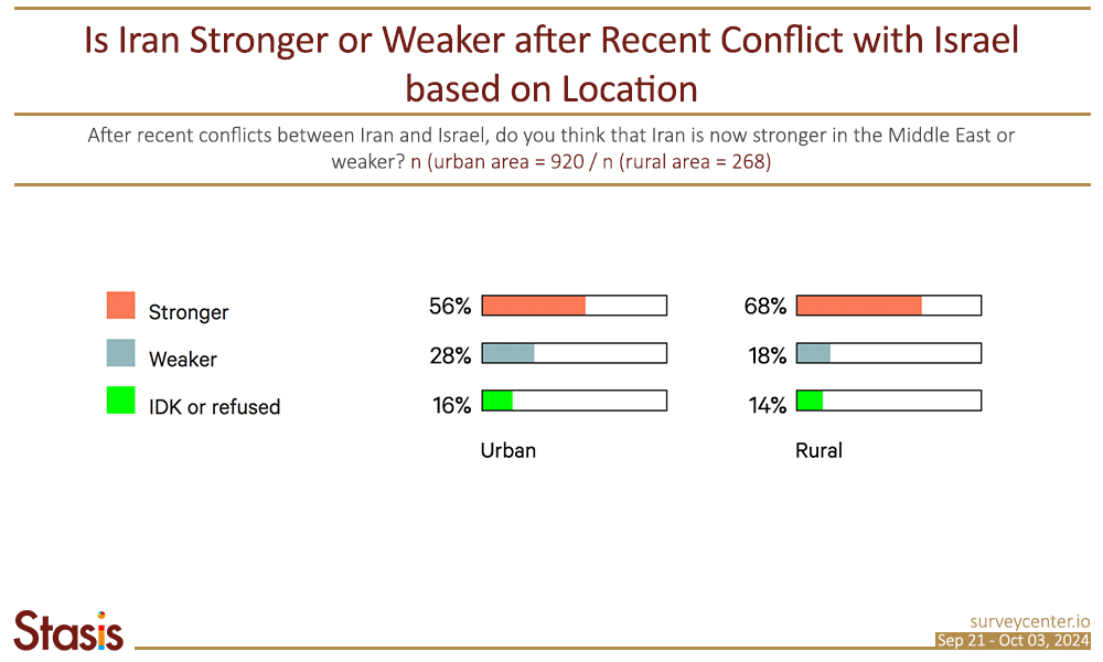 15. PF_Survey3_EN_Image11_3_Strong_or_Weak-Location