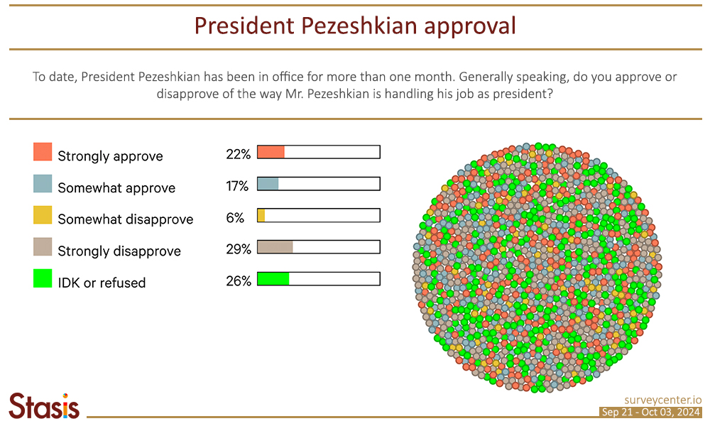 17. PF_Survey3_EN_Image13_0_PresidentPezeshkianJobApproval