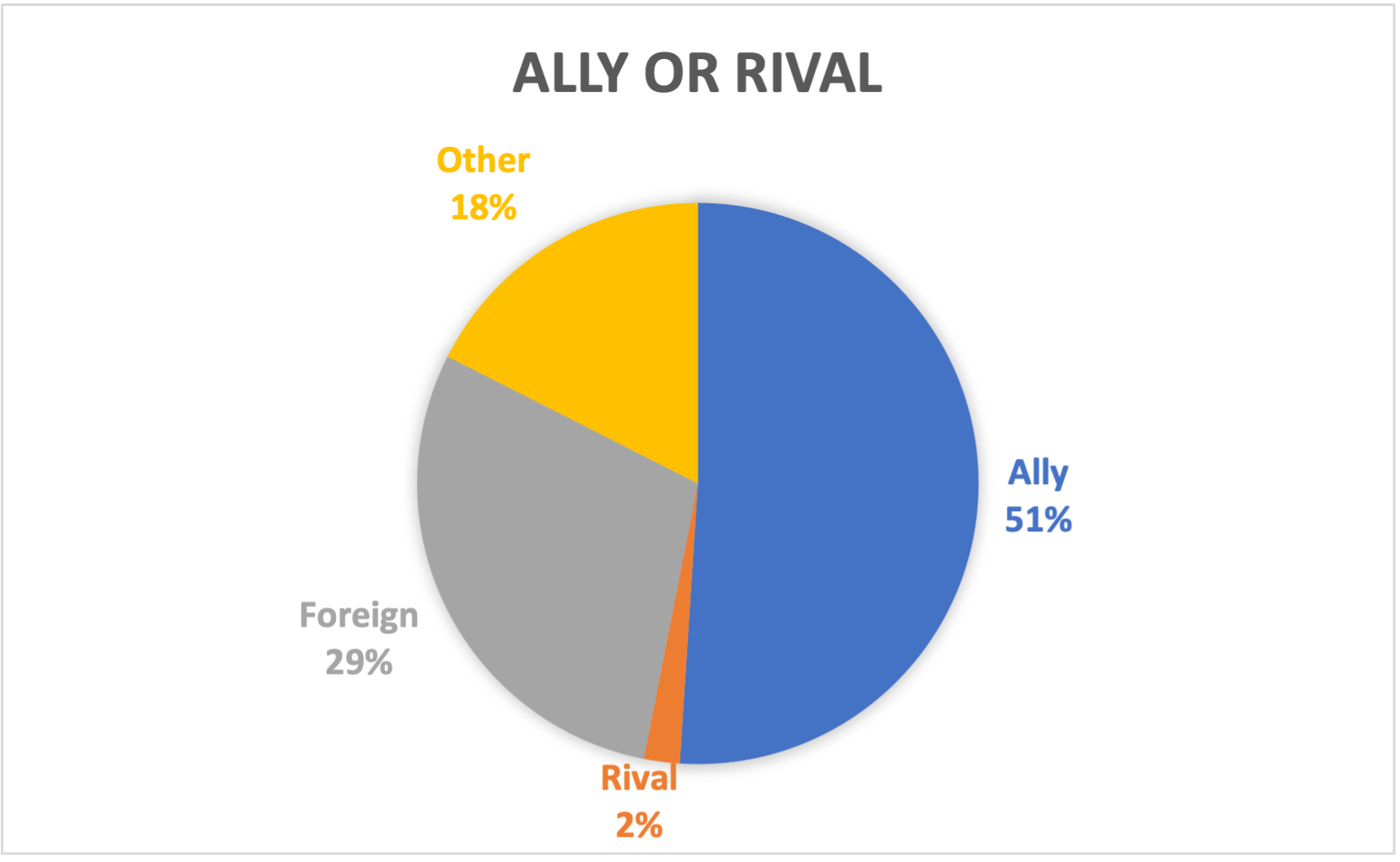 Ally or rival