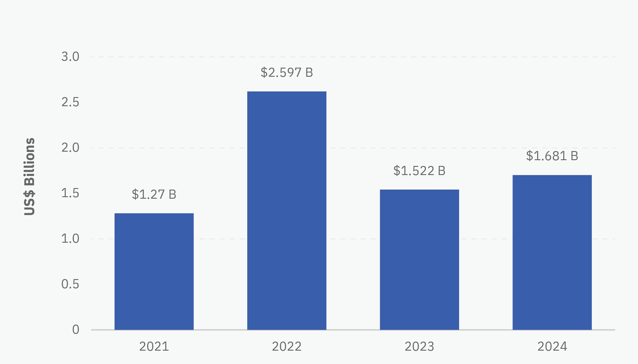 Total Goods Trade Israel-Abraham Accords Countries