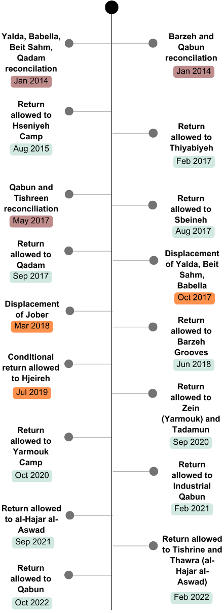 Figure 1: Return history in Damascus, Source: Author from open sources