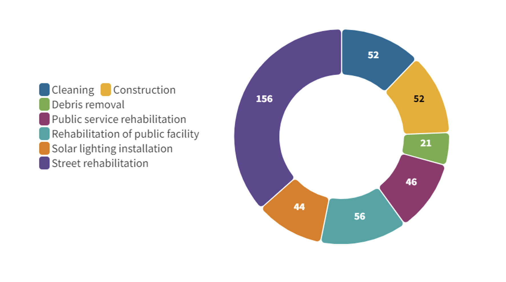 Figure 3: Number of projects by sector, Source: DGCand RDGC