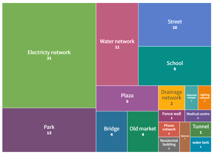 Figure 5: Activities of rehabilitation of public facilities (January 2021 - Juy 2023) Source: DGC and RDGC