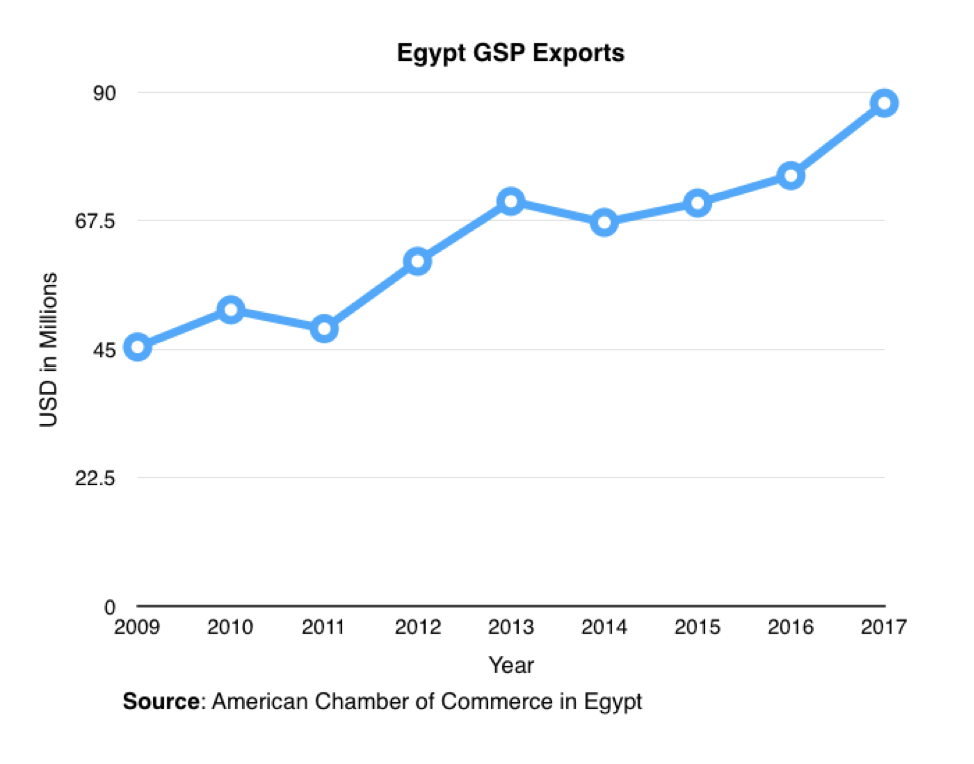 Egypt GSP Exports