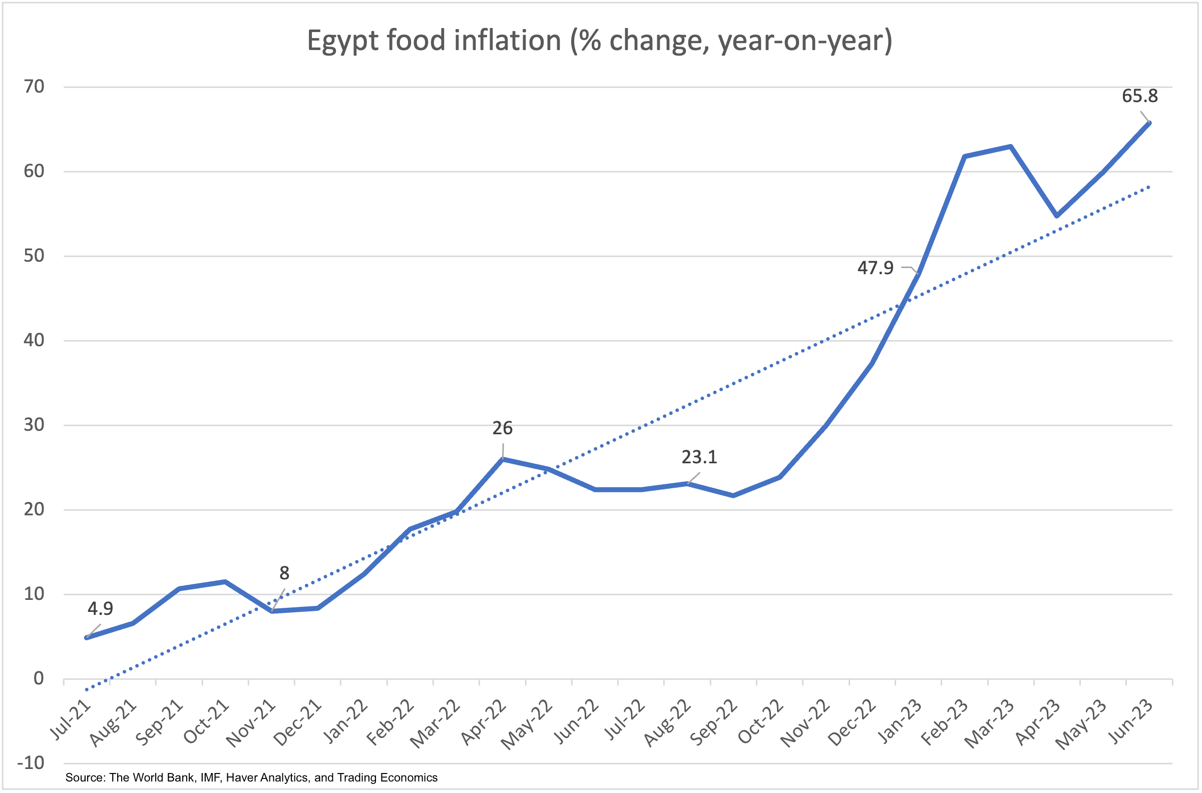 Egypt food inflation (% change, year-on-year)