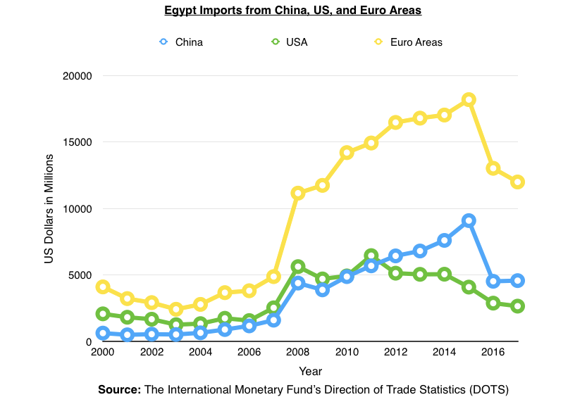 Egypt imports from China, US, and Euro area