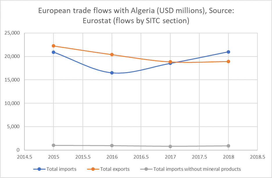 Figure 2. Non-mineral Algerian exports into Europe have remained stubbornly low