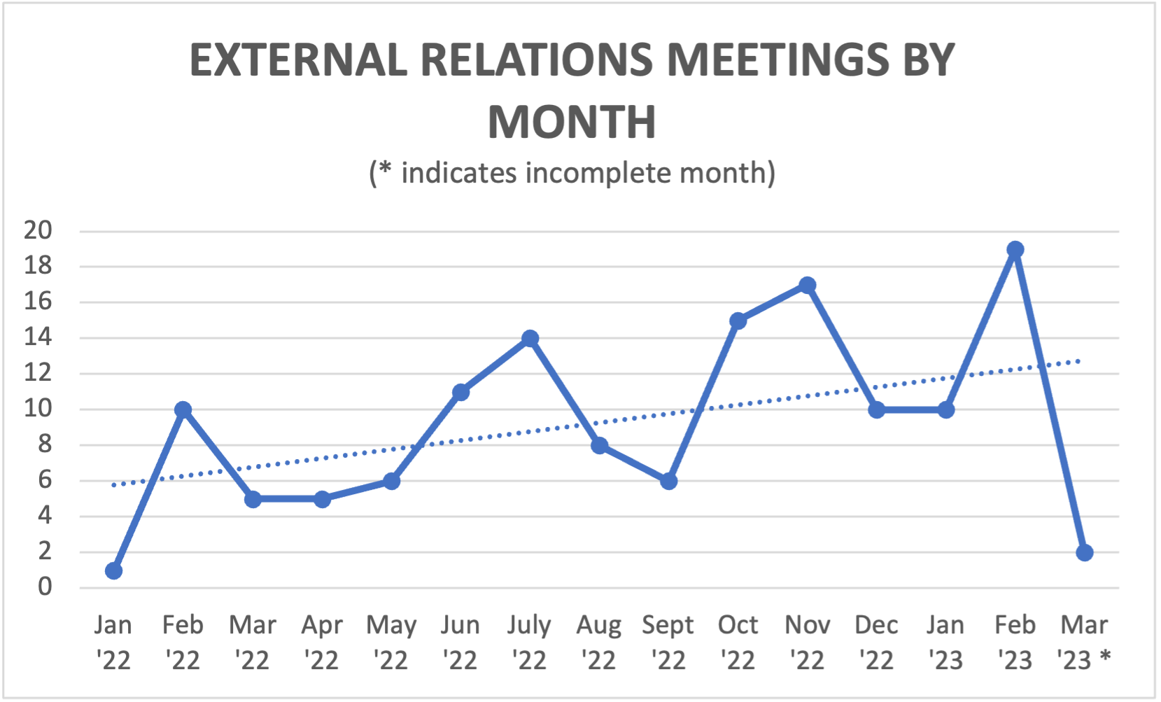 External relations meetings by month