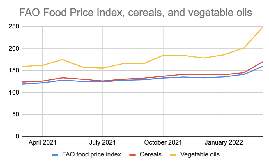 FAO Food Price Index, cereals, and vegetable oils