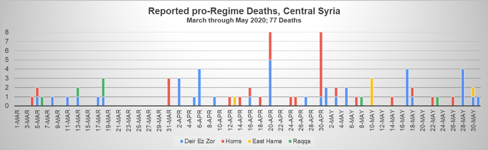 Fig 11: Number of pro-government fighters reported killed each day in central Syria by ISIS, including the governorates of Deir ez-Zor, southern Raqqa, eastern Hama, and eastern Homs. Pro-government fighters who were not killed by ISIS in Homs are not included in the above chart.