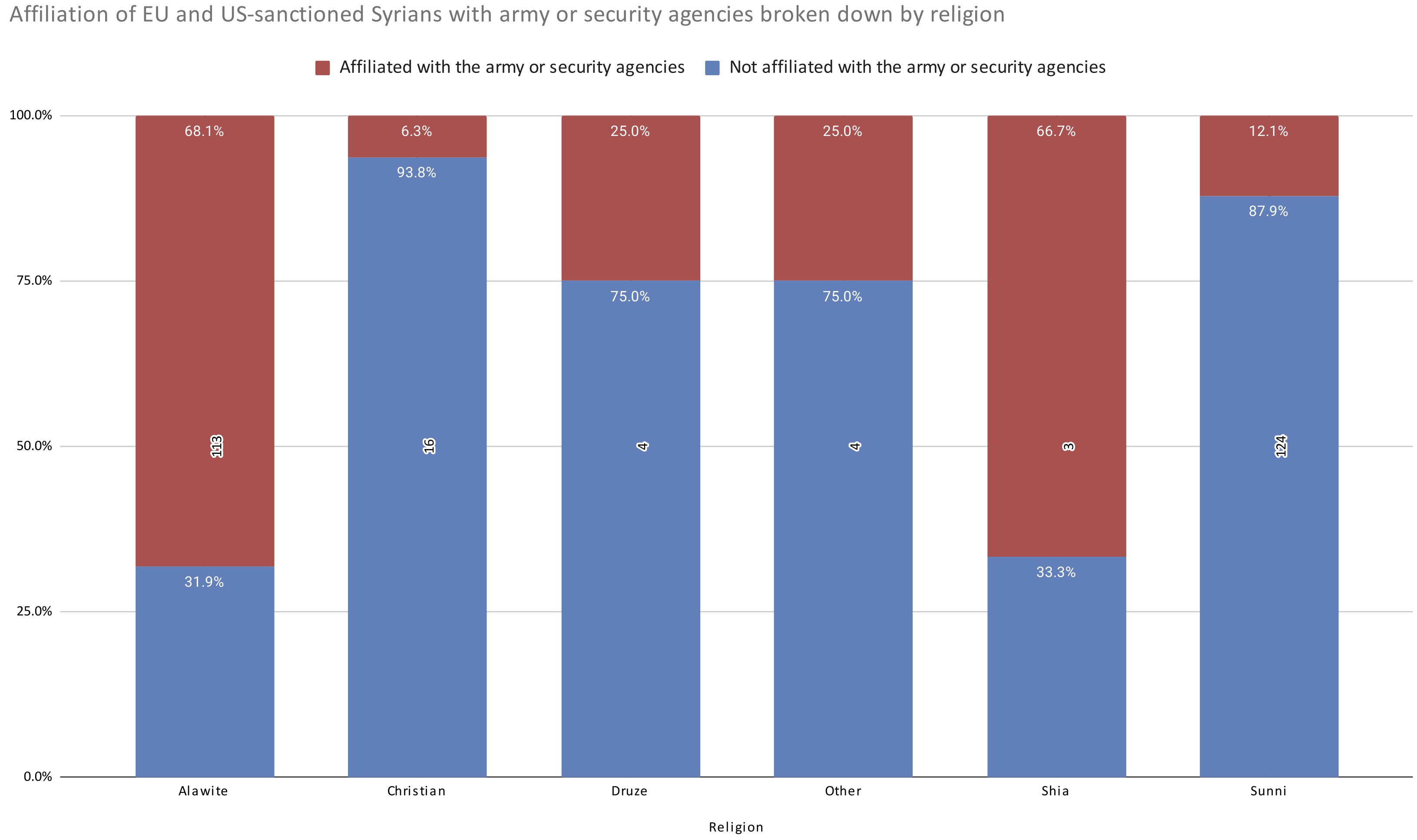Figure 3: Affiliation of EU- and US-sanctioned Syrians with army or security agencies broken down by religion.  Note that total counts per religion/sect are shown in the middle of the bars.