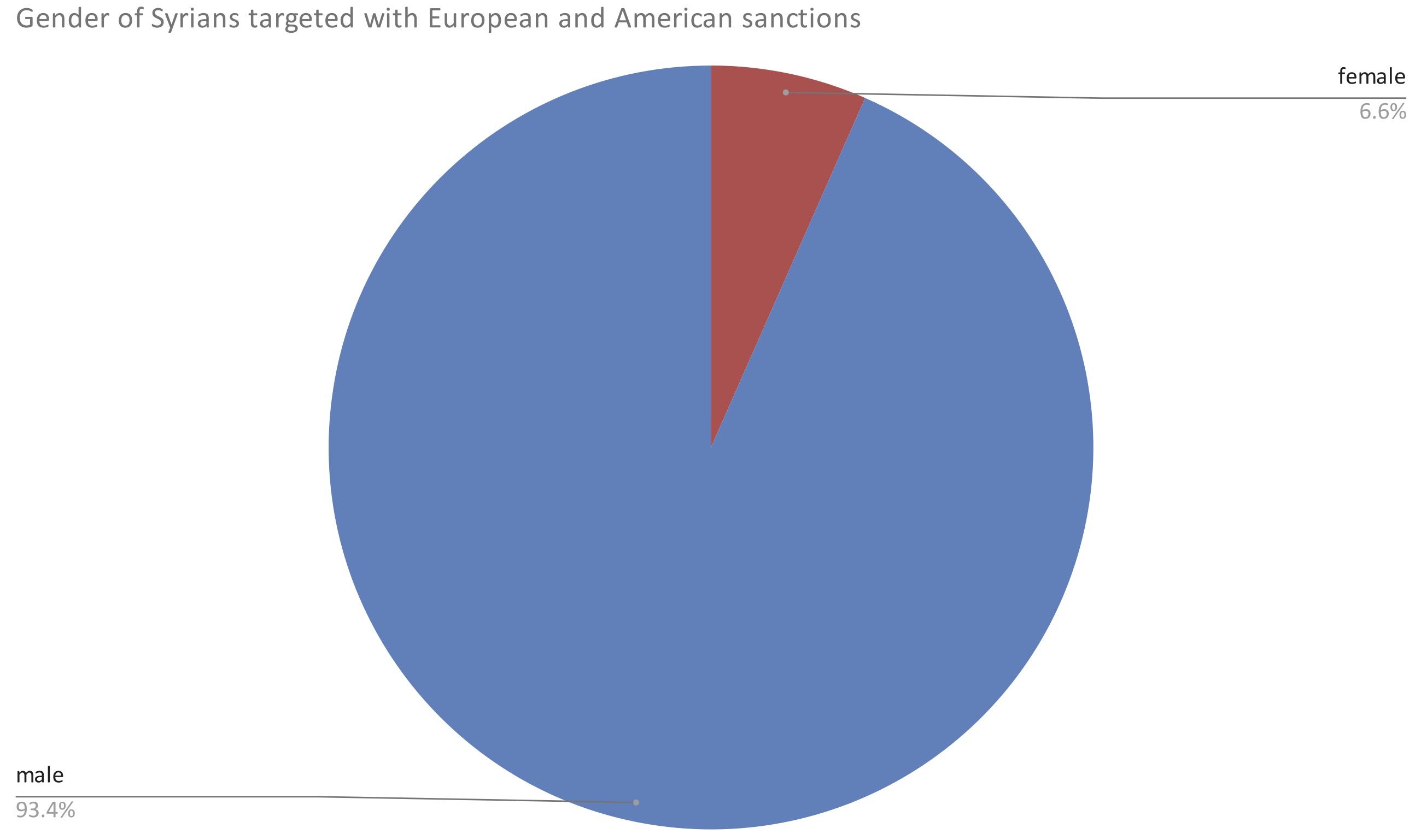  Figure 4: Gender of Syrians targeted with EU and US sanctions