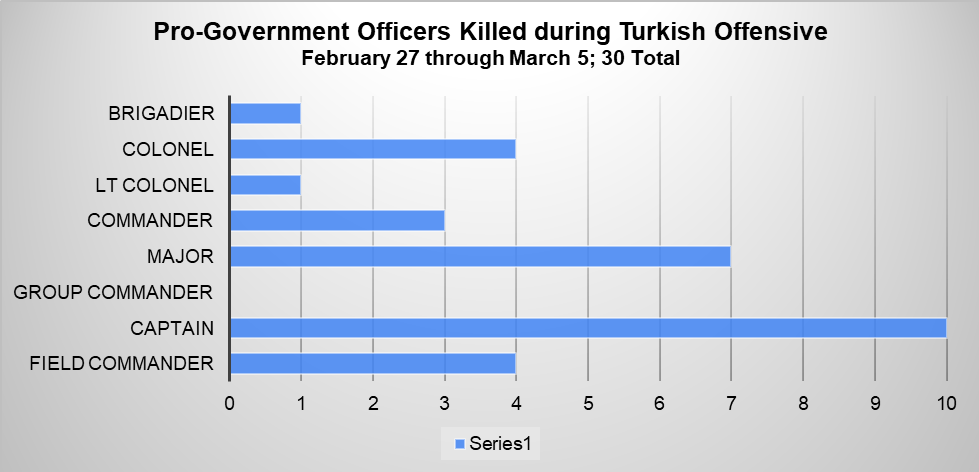 Fig 7: Number of type of officers killed during the Turkish offensive between February 27 and March 5.