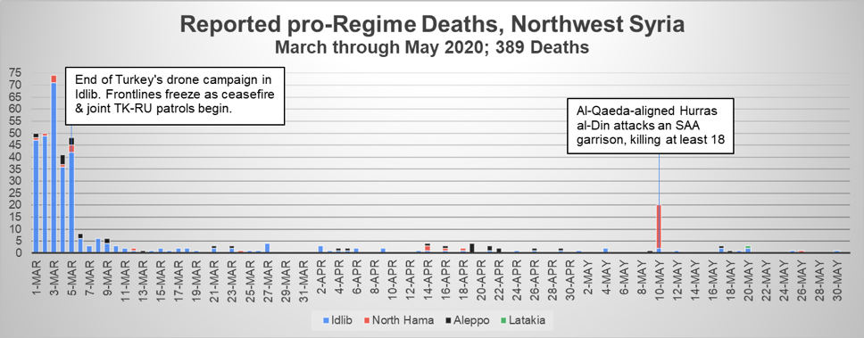 Fig 8: Number of pro-government fighters reported killed each day in northwest Syria, including the governorates of Latakia, Aleppo, Idlib, and northern Hama.