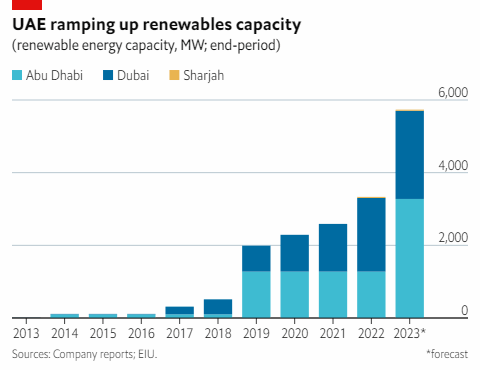 UAE ramping up renewables capacity