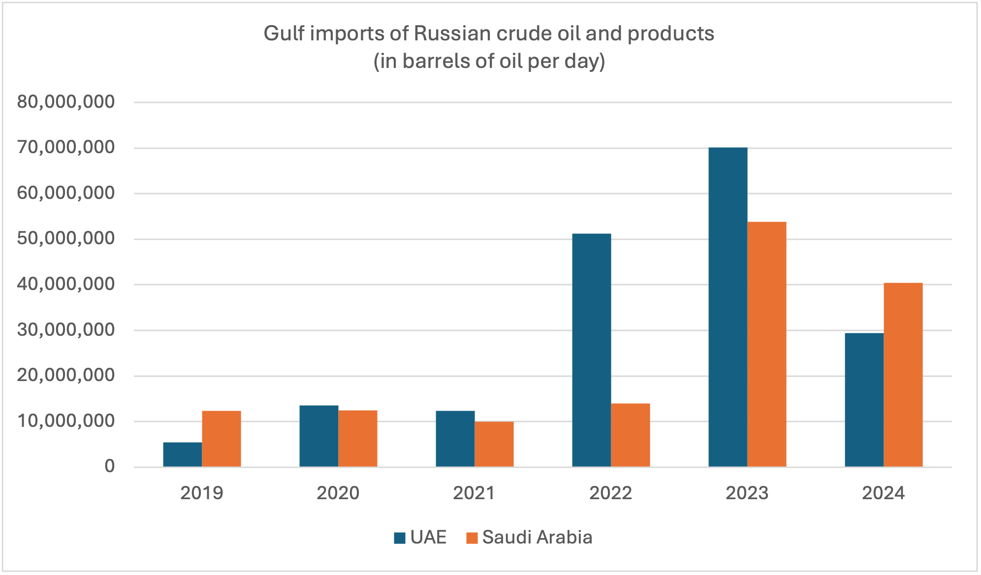 Gulf imports of Russian crude oil