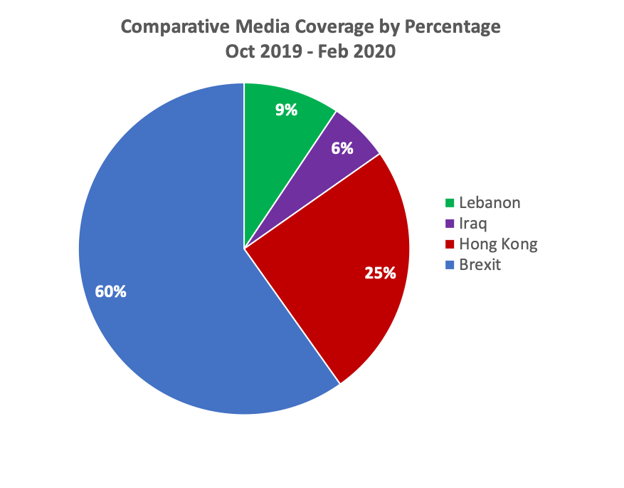 Figure 1: Comparative Media Coverage by Percentage