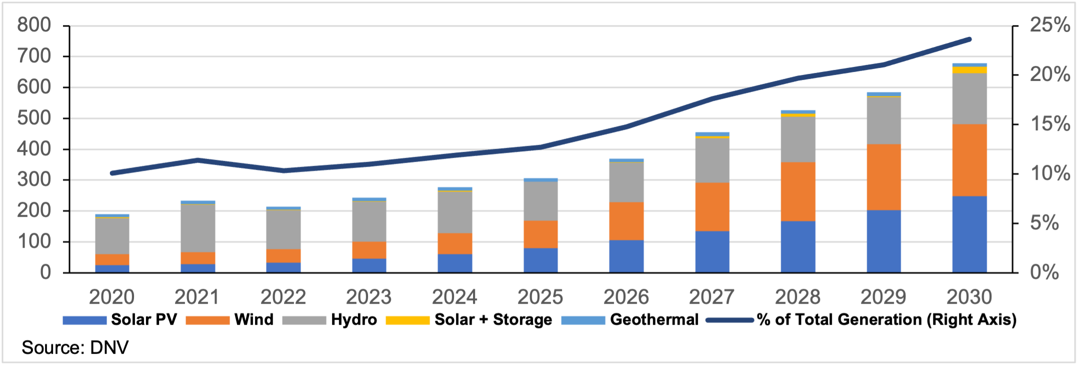 Figures 1 and 2: MENA Power Evolution Mix; MENA Renewable Power Growth (TWh/yr)9