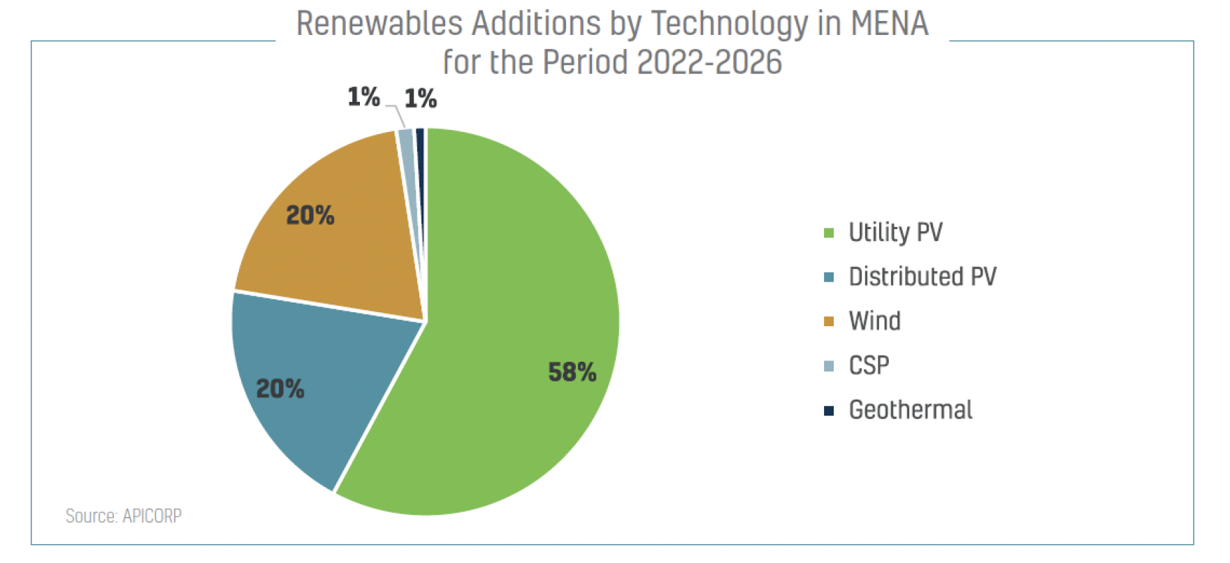 Renewables by technology