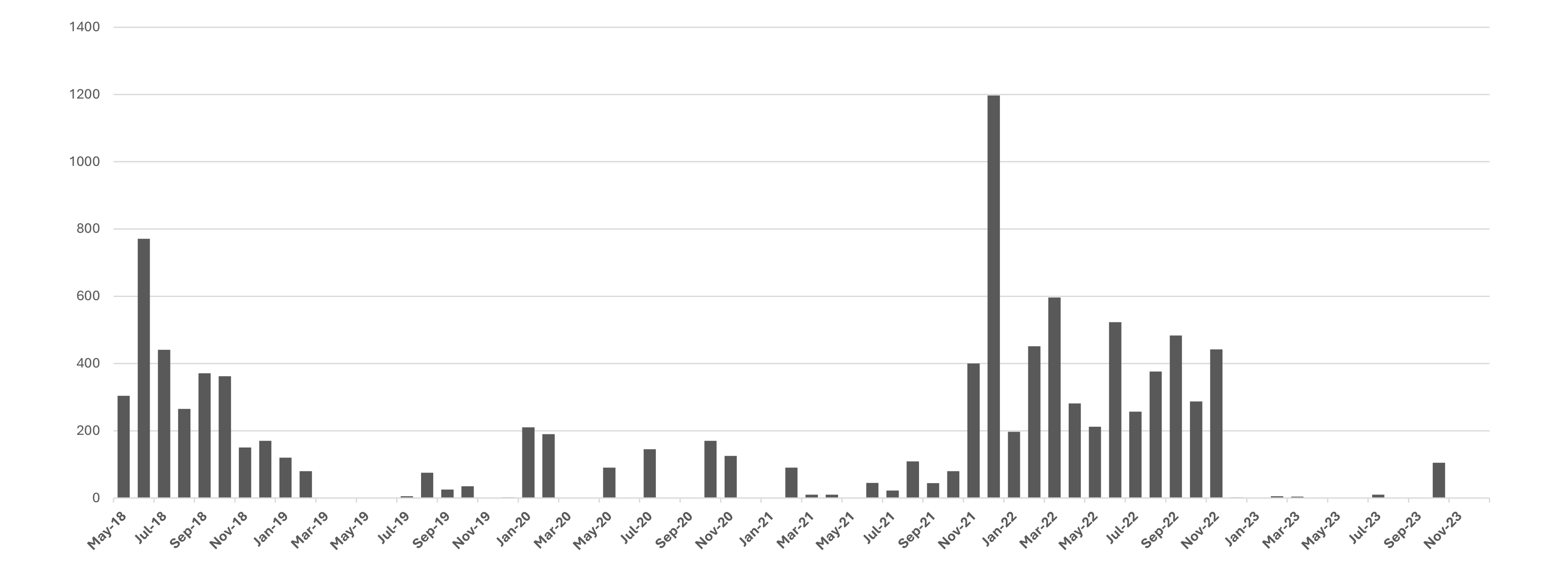 Figure 2: Returnnees to Damascus ( 2018-2023), Source: UN Office for the Coordination of Humanitarian Affairs (OCHA)