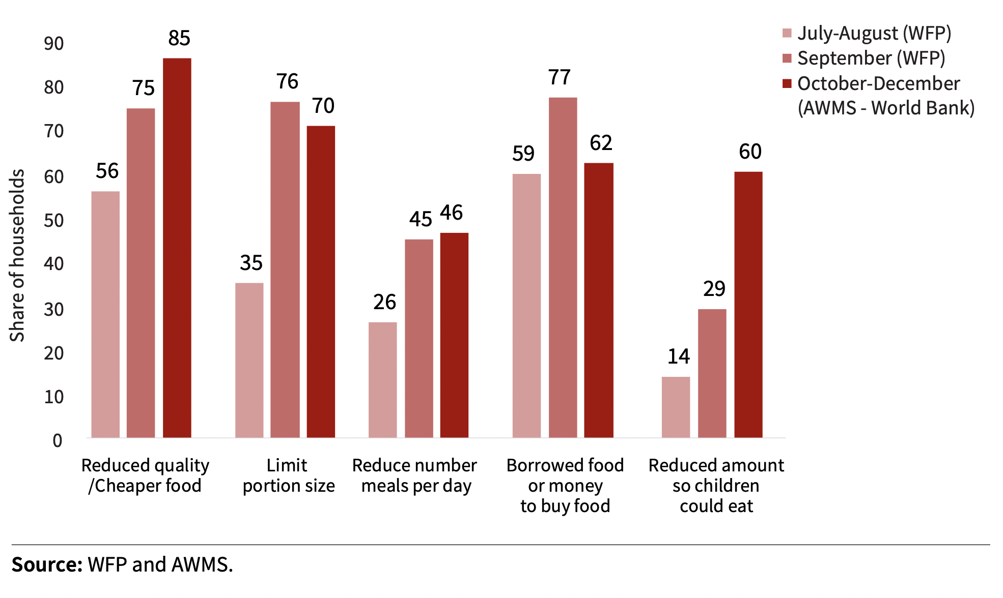 Figure 2: Household food security