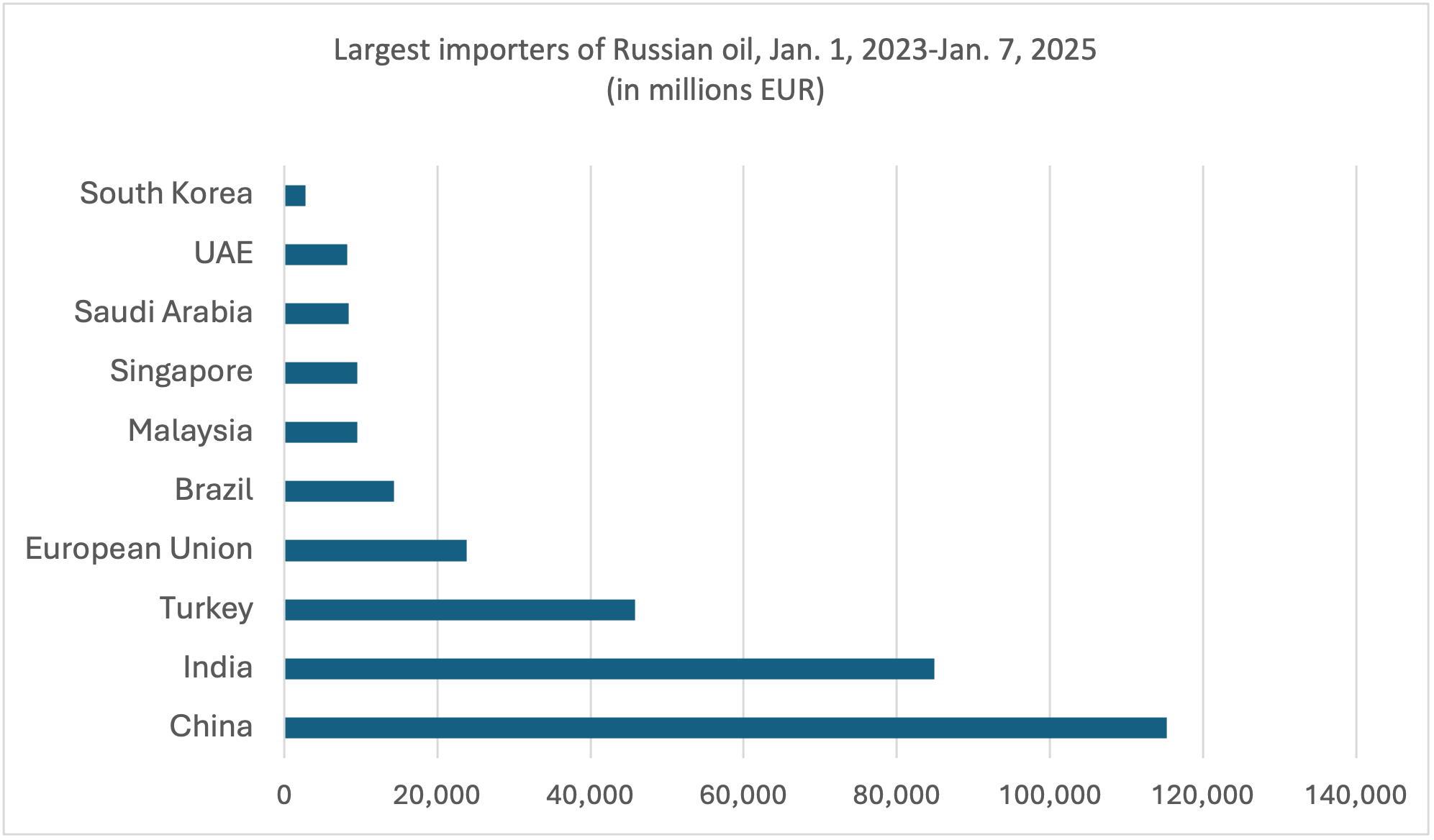 Largest importers of Russian oil