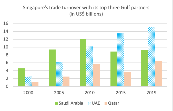 Figure 2: Singapore’s trade turnover with its top three Gulf partners