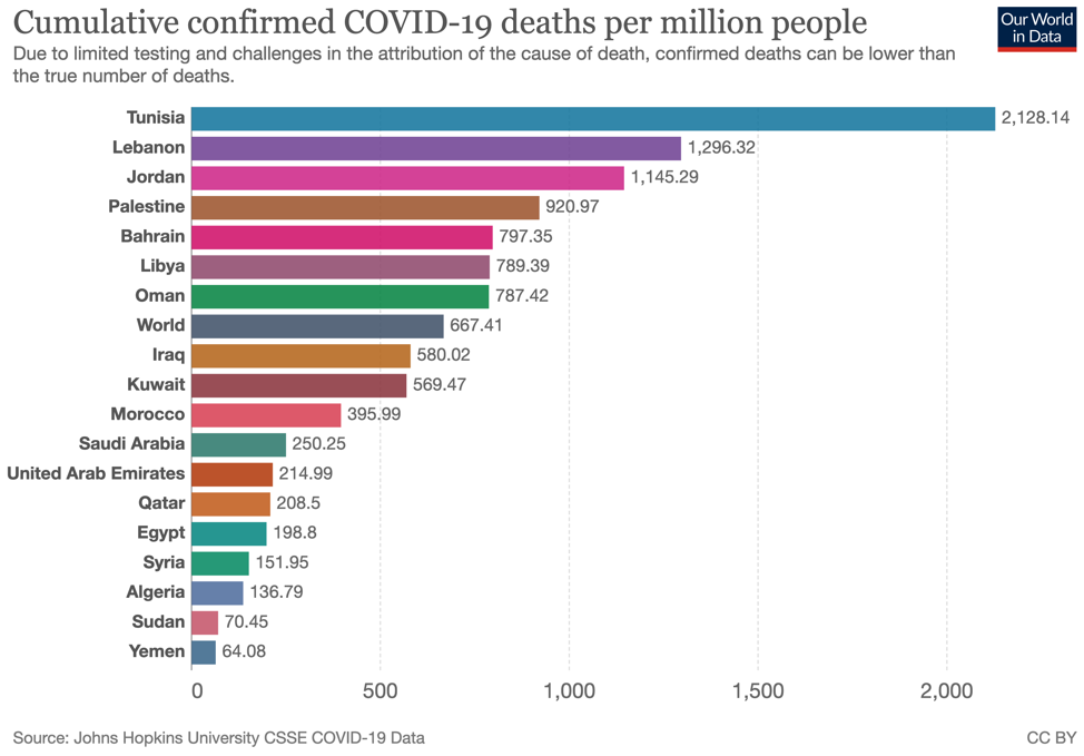 Figure 2: Cumulative confirmed COVID-19 deaths per million people