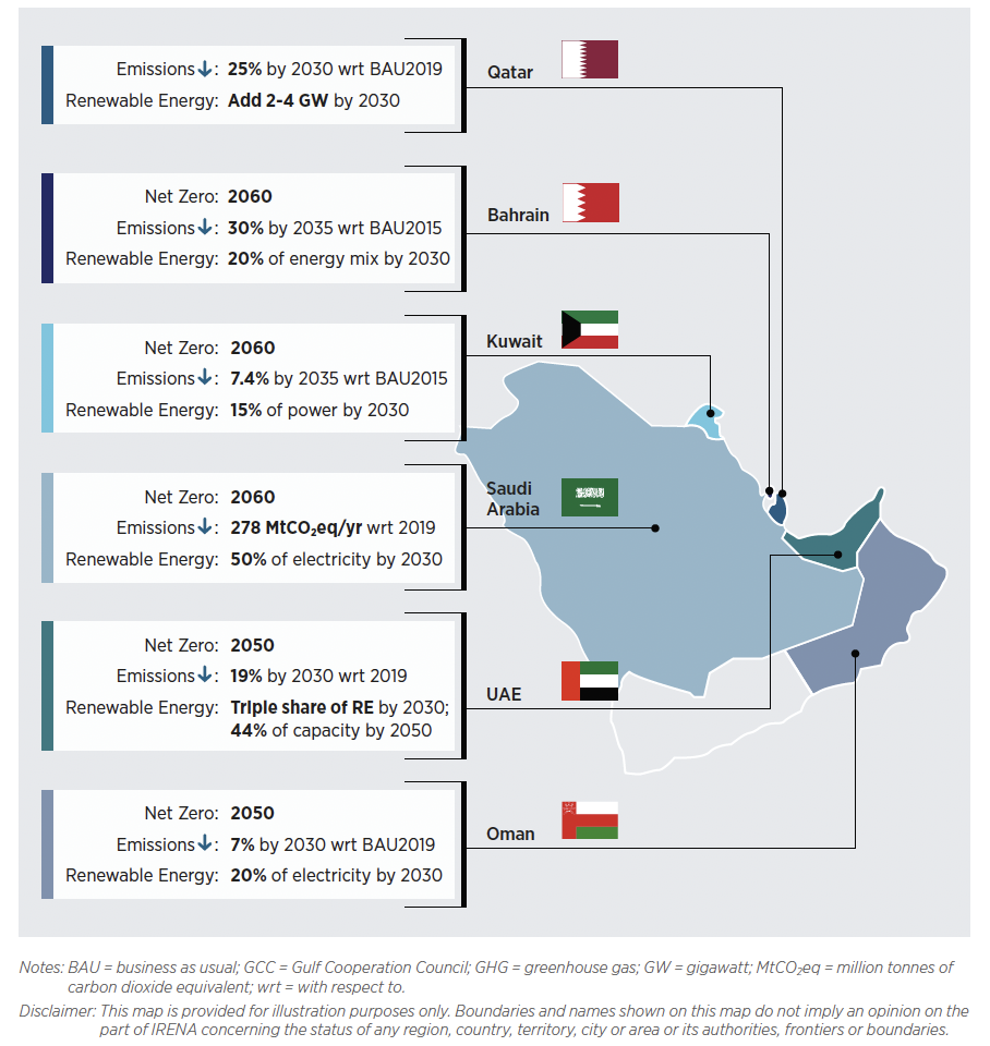 Figure 3: GCC Key Climate Change Policies16