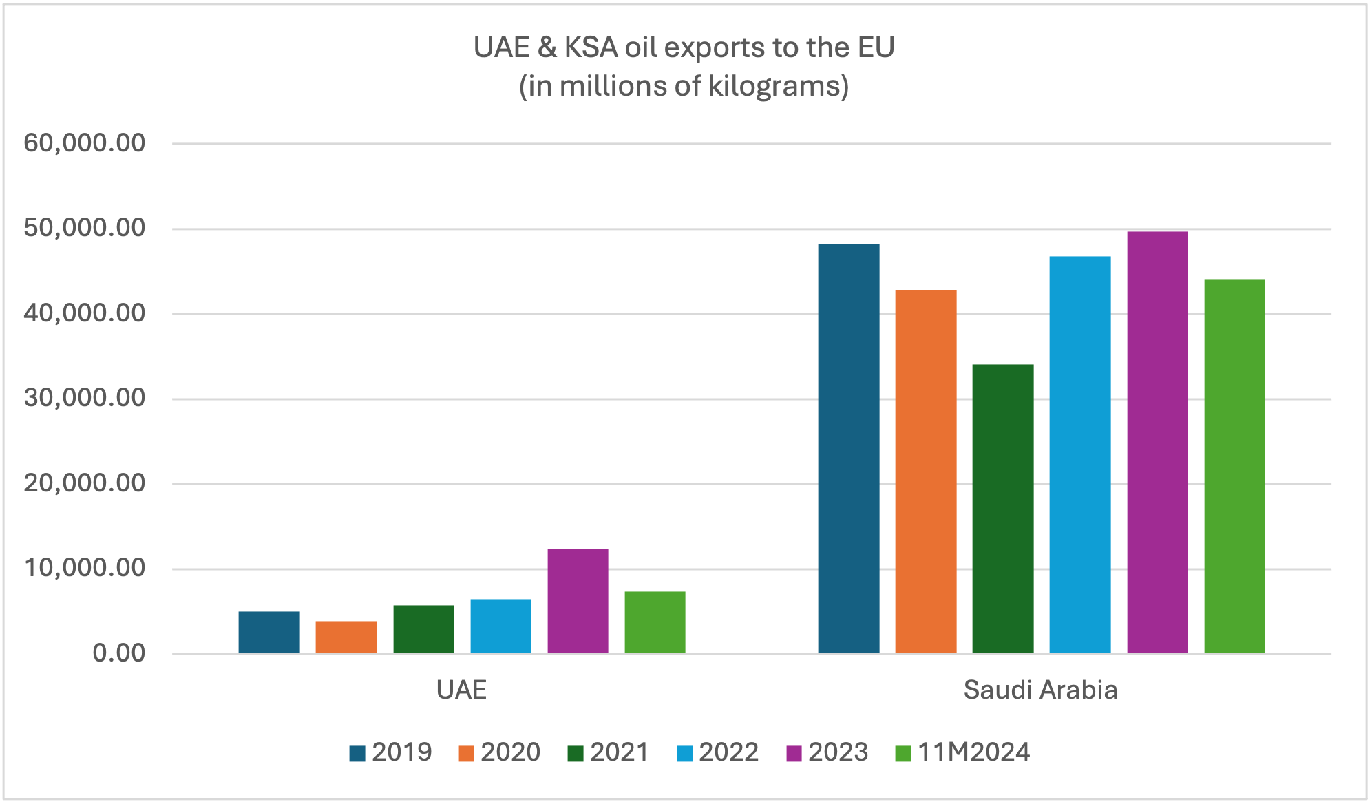 UAE & KSA oil exports to the EU