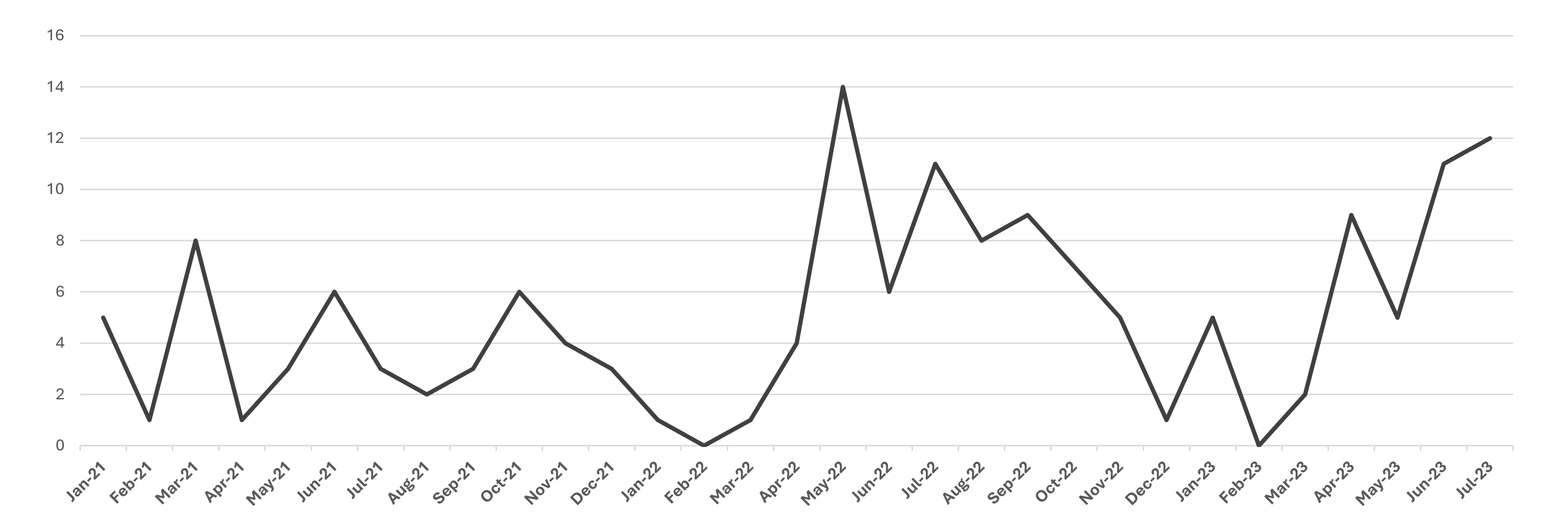 Figure 4: Activities of street rehabilitation (January 2021 - July 2023) Source: DGC and RDGC