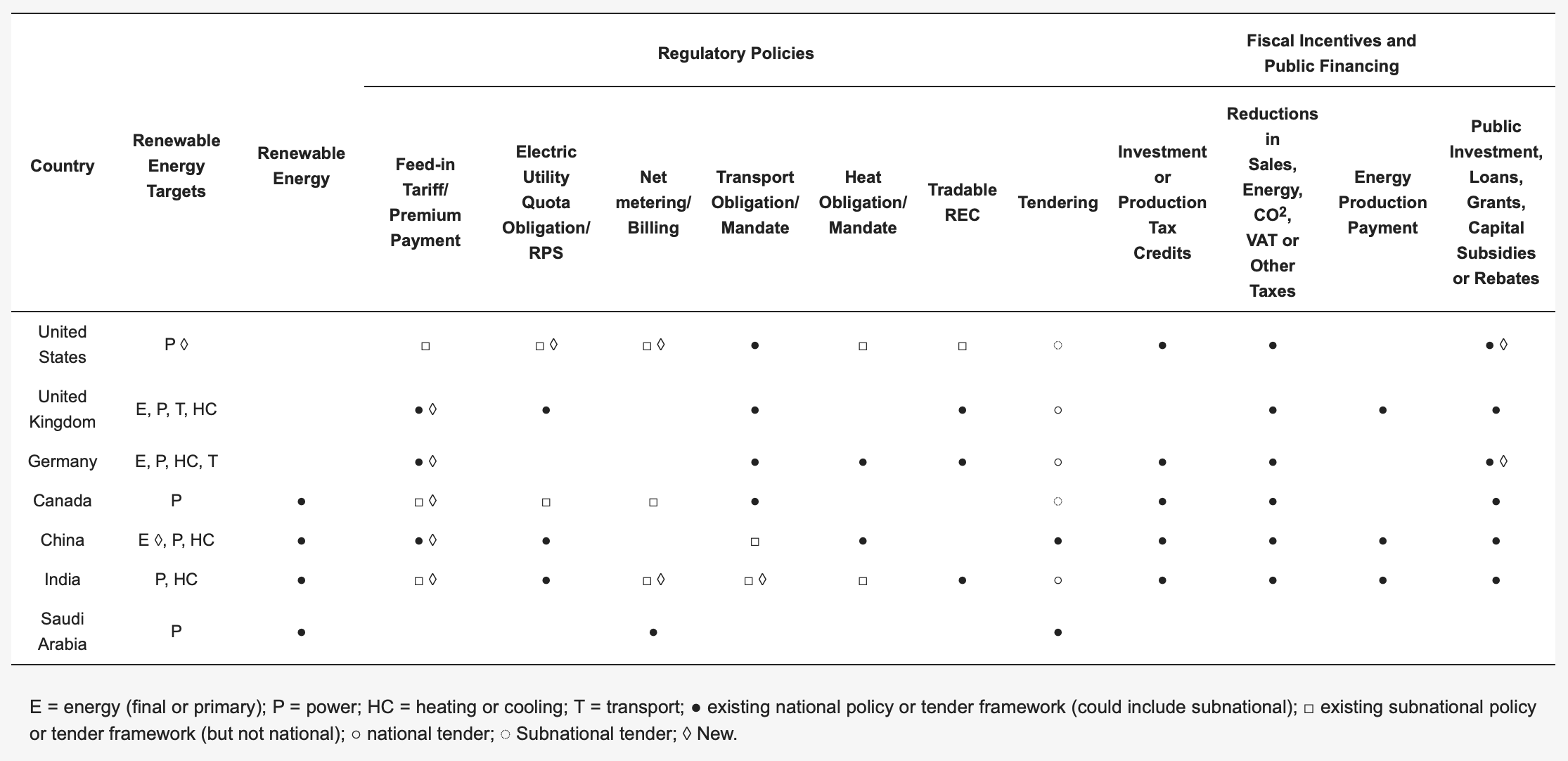 Figure 5: Saudi Arabia Renewable Energy Policies in Comparison to US/Europe/China/India54