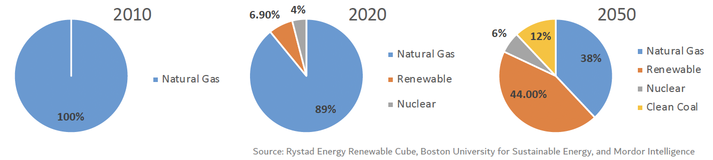 Figure 6: UAE Electricity Generation Mix, 2010 to Projected 205056