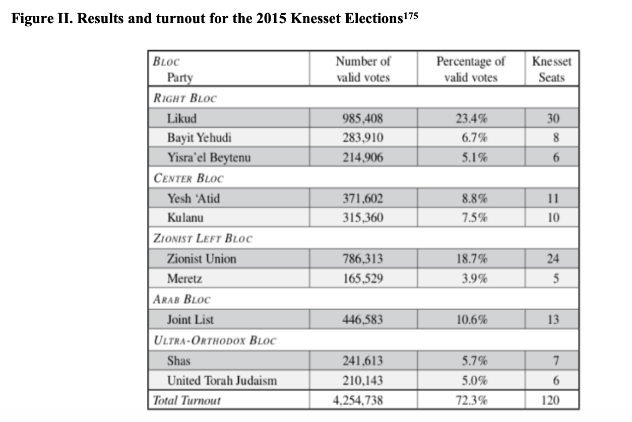Figure II. Results and turnout for the 2015 Knesset Elections 