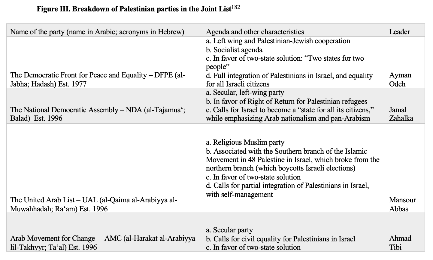 Figure III. Breakdown of Palestinian parties in the Joint List