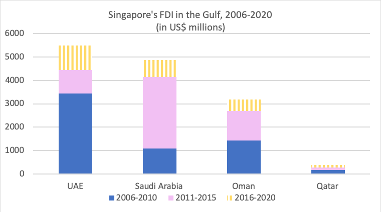 Figure 3: Singapore’s FDI in selected Gulf countries