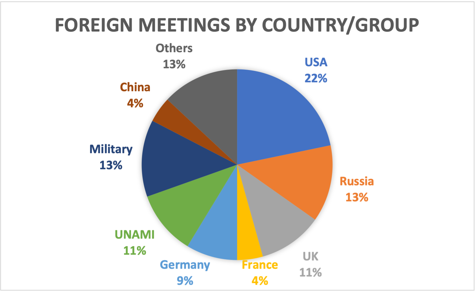 Foreign meetings