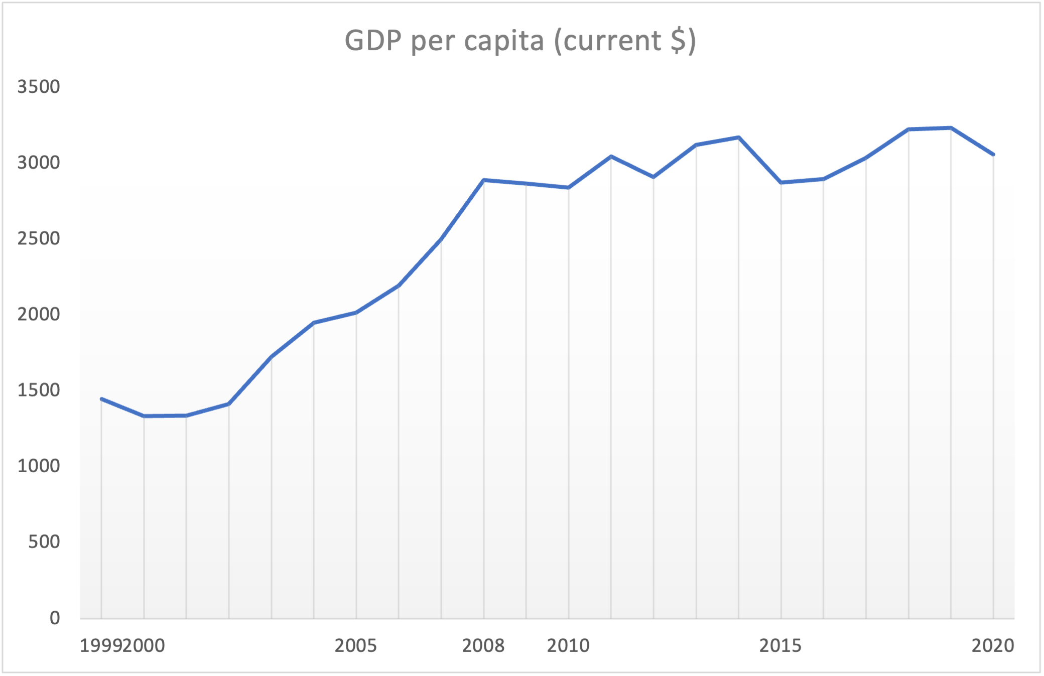 GDP per capita (current $) 