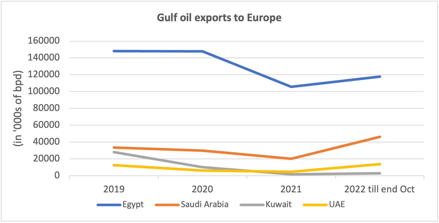 Gulf oil exports to Europe