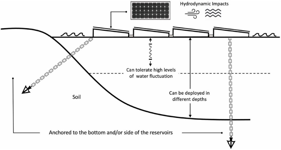 Figure 1: How a floating solar farm works