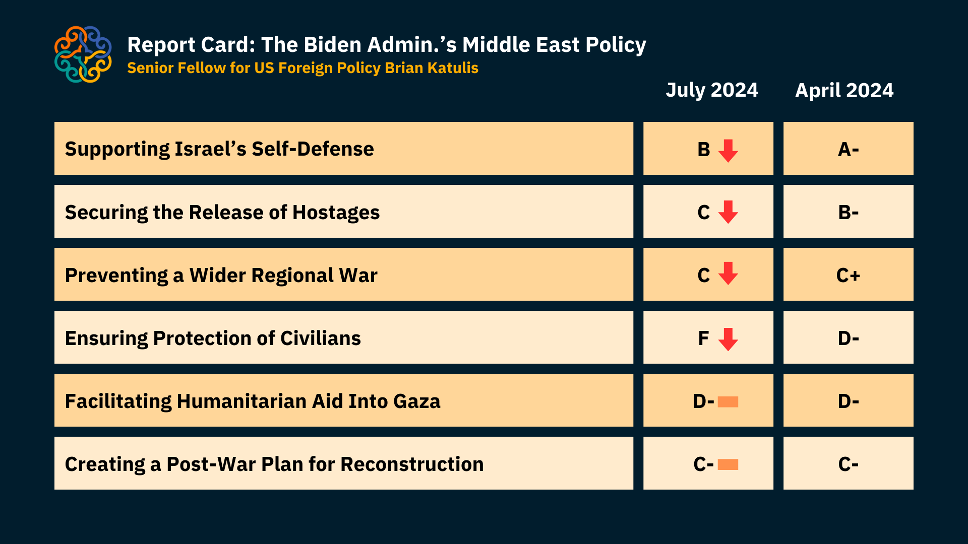 Biden admin report card July 2024