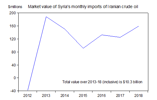 Market value of Syria's monthly imports of Iranian crude oil