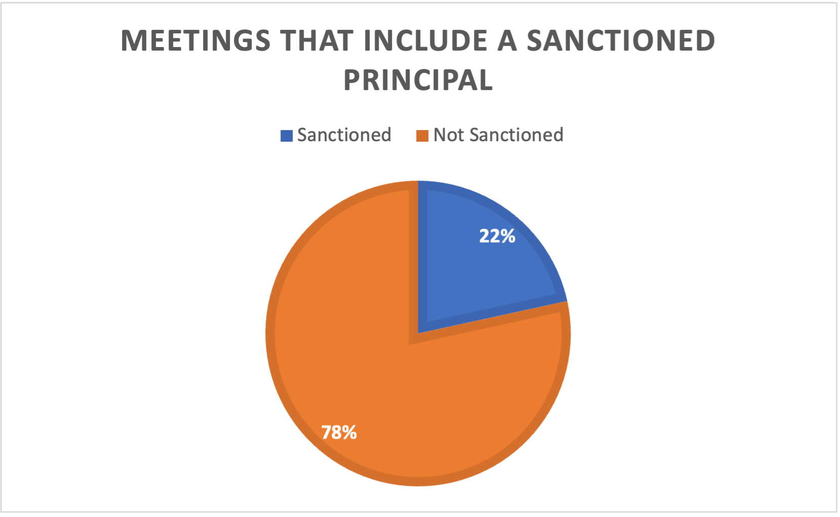 Meetings that include a sanctioned principal
