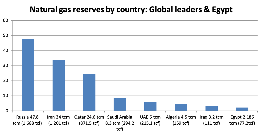 Natural gas reserves by country