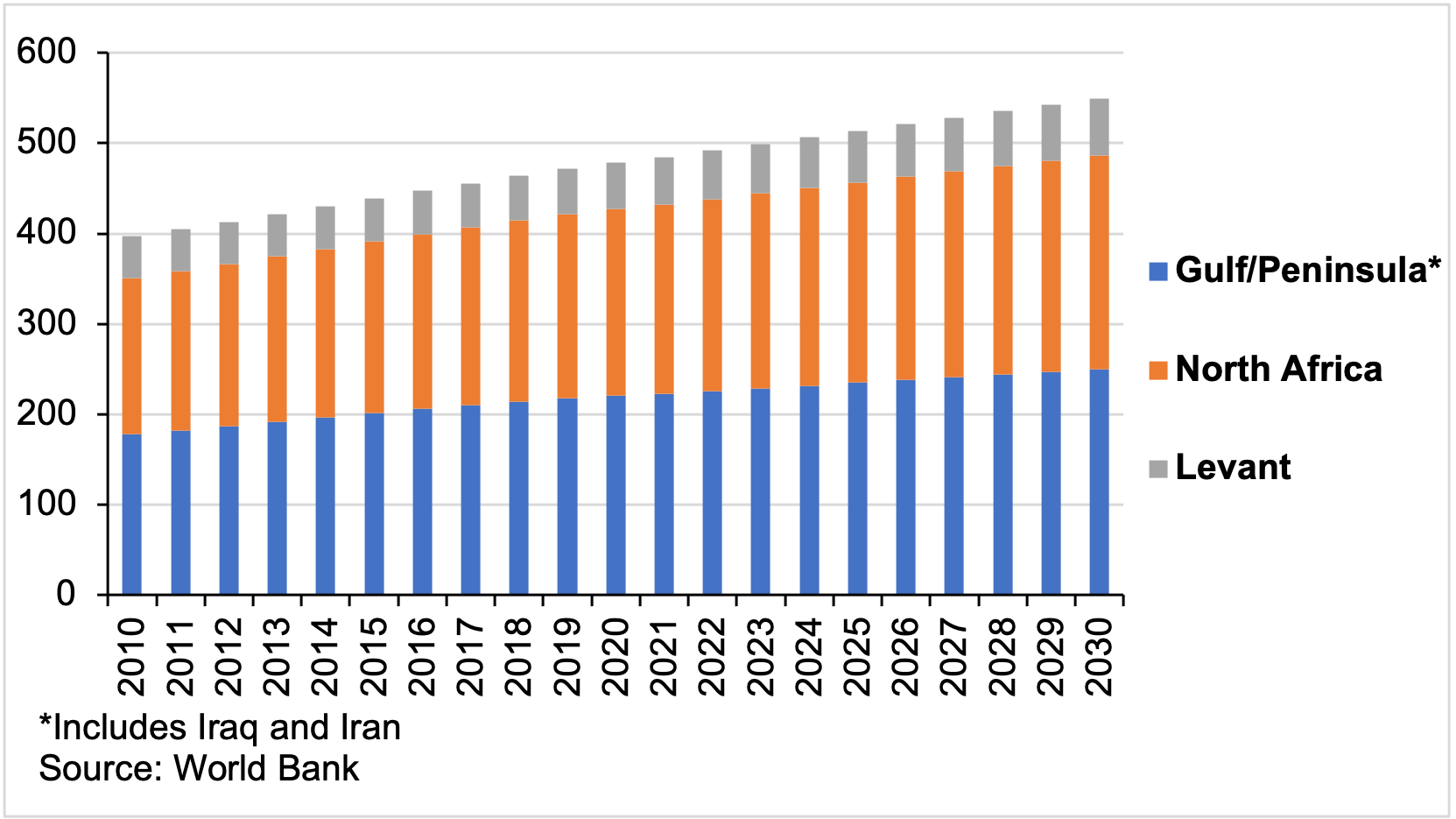 Figure 1: MENA population growth outlook (million people). Source: World Bank Databank, 2023.