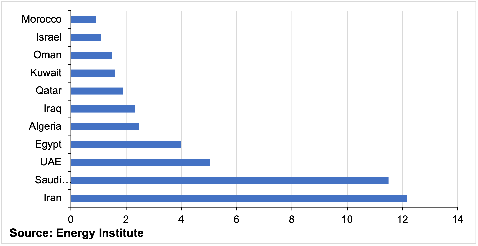 Figure 2: Primary energy consumption in 2022 (Exajoules). Source: Statistical Review of World Energy, Energy Institute, 2024.