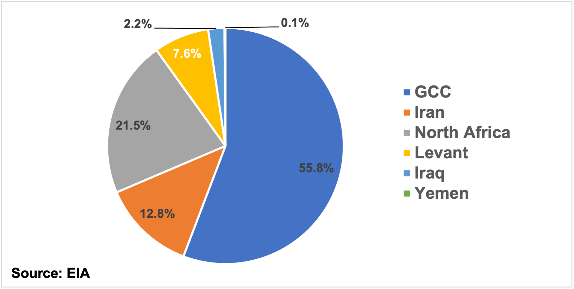 Figure 3: Primary energy consumption by sub-region in 2021 (Quadrillion Btu). Source: US Energy Information Administration, 2023.