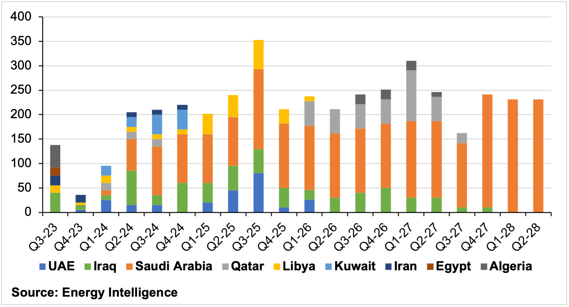 Figure 4: Upstream capacity growth (‘000 bpd). Source: World Crude Oil Data, Energy Intelligence, 2023.